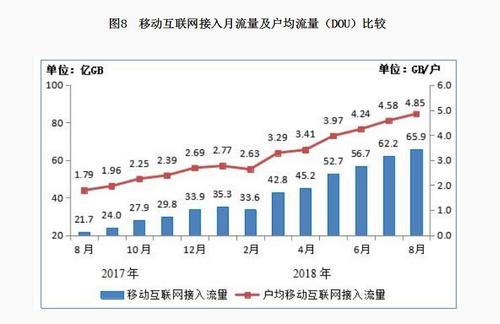 工信部：8月份户均移动互联网使用流量逼近5GB