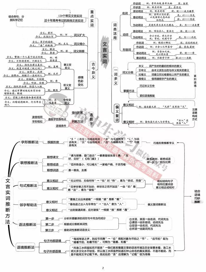 最全高中【文言文知识】思维导图(可下载打印)