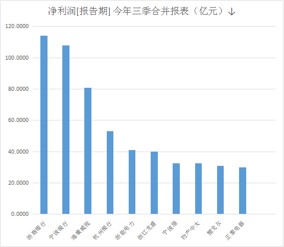 浙商如果把GDP带回浙江_浙江9市公布GDP数据 信息经济助推杭州宁波领跑(2)