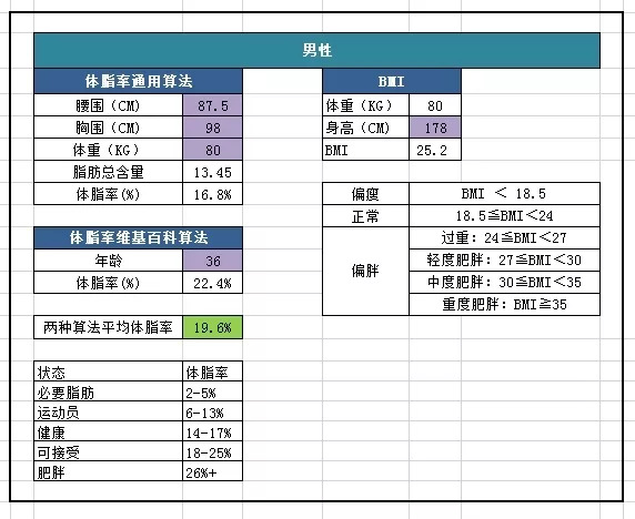 减肥111天,减掉36.6kg,阶段性总结,离目标还差