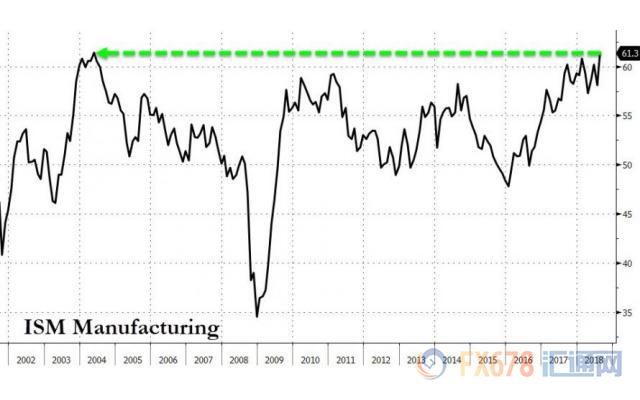 荷兰国际集团(ING)高级经济学家詹姆斯?奈特利(James Knightley)指出，今日美国供应管理学会(ISM)的数据表明，美国经济正在获得动力，而非失去动力，这进一步强化了美联储在2018年再加息两次的理由。