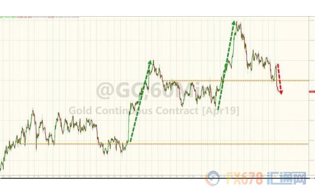 GDP强于预期美元再次逆袭 黄金近五月来首度