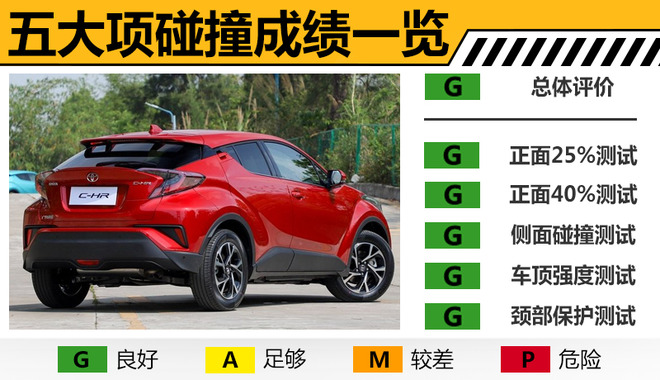 驾驶员保护到位！ 丰田全新小SUV C-HR安全解析