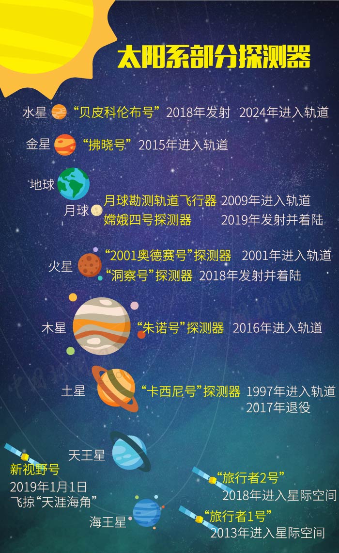 太阳系部分现有探测器示意图。(制图:李雪瑶)