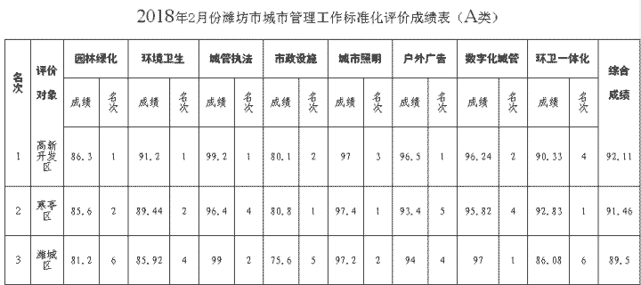 潍坊发布2月份城市管理成绩单 高新位列第一