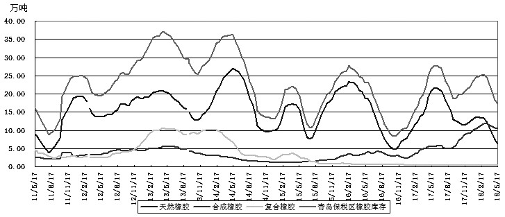 图为青岛保税区橡胶库存走势
