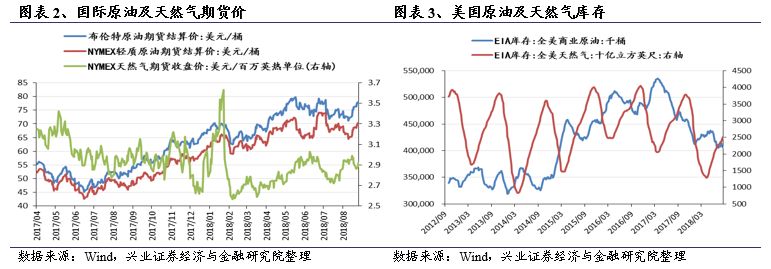 位 --兴证策略中观行业景气周度跟踪2018年第