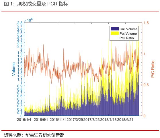 50ETF期权成交量再创新高--期权日报(201810