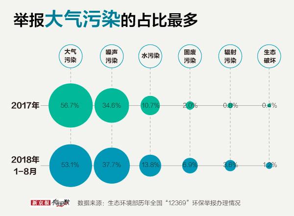 去年“12369”收到了超过60万件环境污染举报