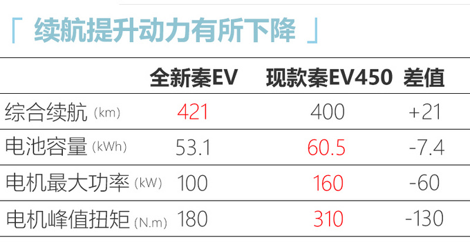 比亚迪全新秦EV将上市，入手13.98万，跑100km只要6块钱？