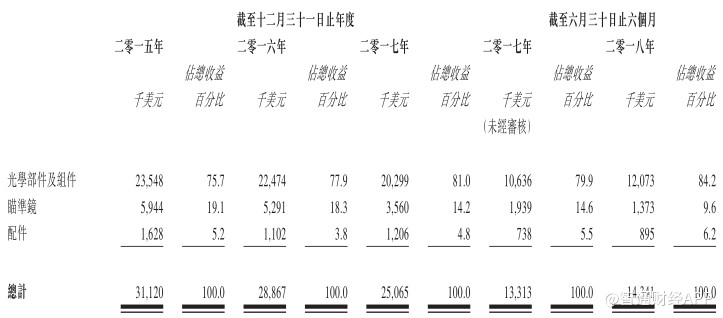 新股消息| 新加坡精密光仪供应商华奕科技递交