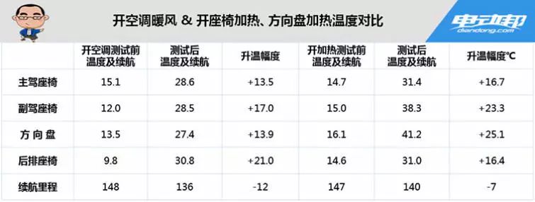 冬季消失的续航都去哪了？怎么保养电池能延长寿命？