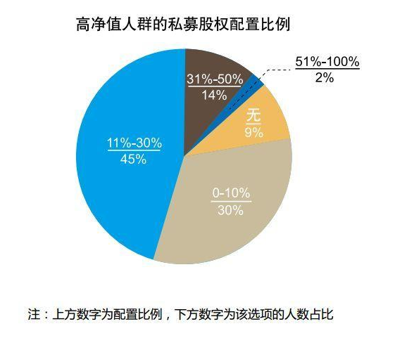 投资私募股权6误区:不炒股不保本 收益事关前