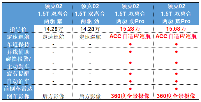 【领克02全系购车指导】我要合理分配每一分“软妹币”！