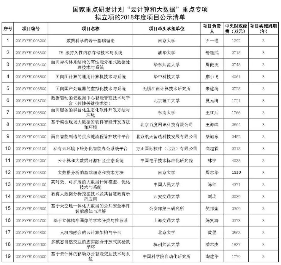 陈红教授获得国家重点研发计划云计算和大数