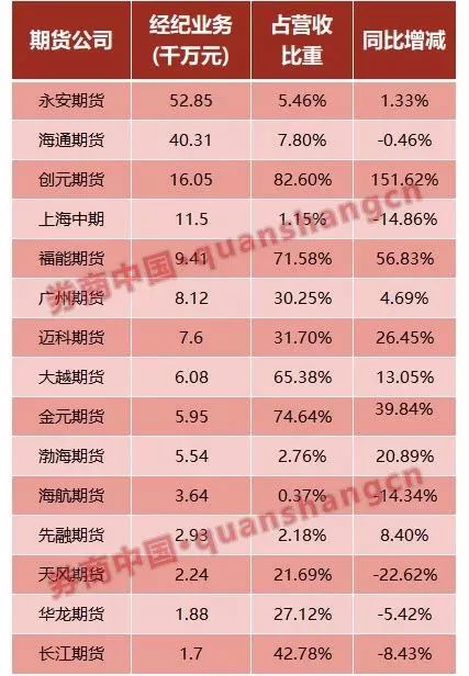 17年期货成绩单:百亿营收公司诞生 9家净利增