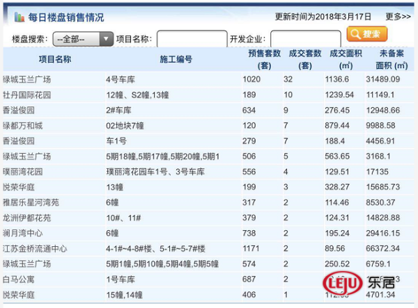 3月17日常州商品房成交212套 二手房住宅成交