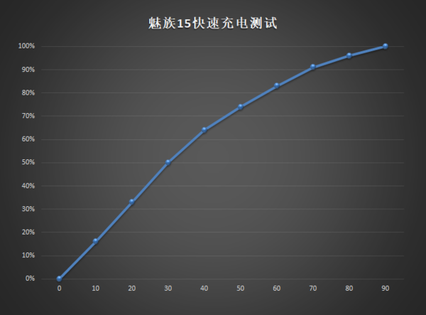 魅族15快速充电测试