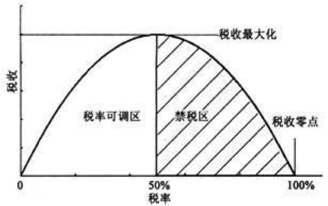 ▲拉弗曲线