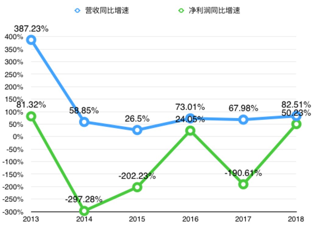 特斯拉发布了2018年财报,去年中国销售收入减少了15%