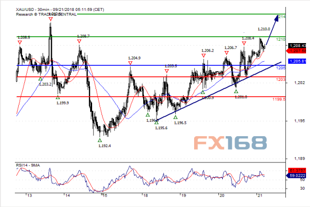 （现货黄金30分钟图 来源：Swissquote Bank、FX168财经网）