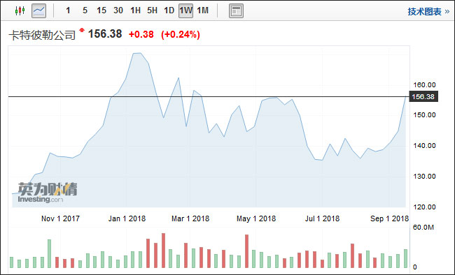 美国巨头卡特彼勒 越冬 之道:裁员减支、省20%