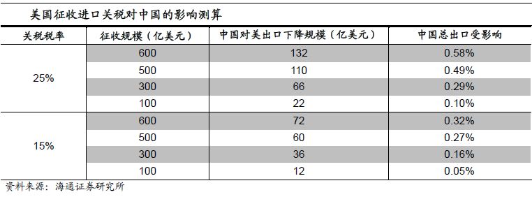 海通姜超:阴云下的角力 中美贸易战的影响与应