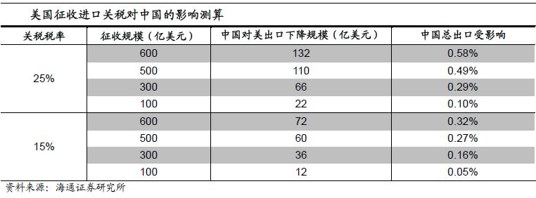 海通姜超:阴云下的角力 中美贸易战的影响与应