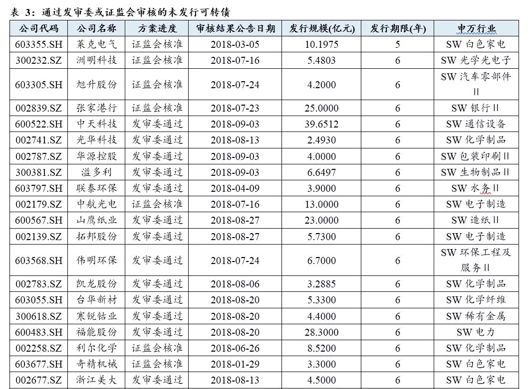 【东北固收李勇·可转债周报】转债发行放缓(