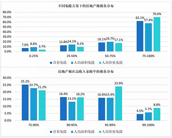 张平:定量分析中国房地产税的纳税能力、税负分布及再分配效应