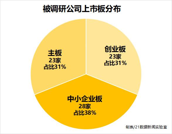 上市公司遭机构调研6周连降 卫宁健康仍有百家