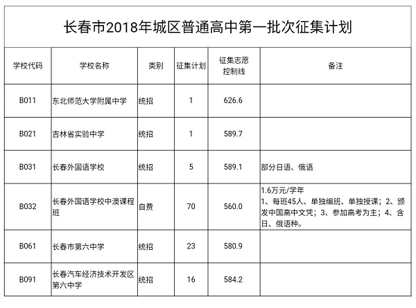 【教育局】长春市2018年城区普通高中第一批