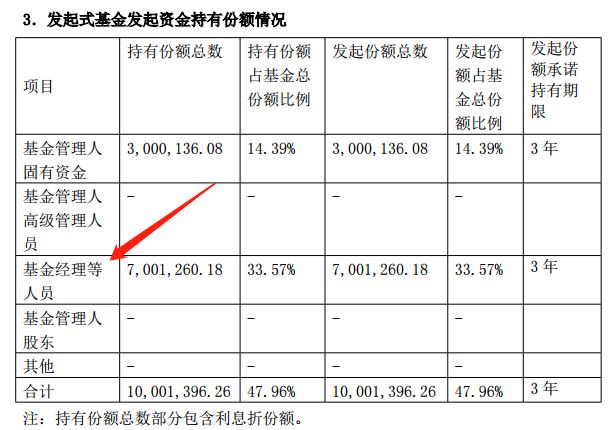 基金经理豪掷100万申购的自家基金,能买吗?