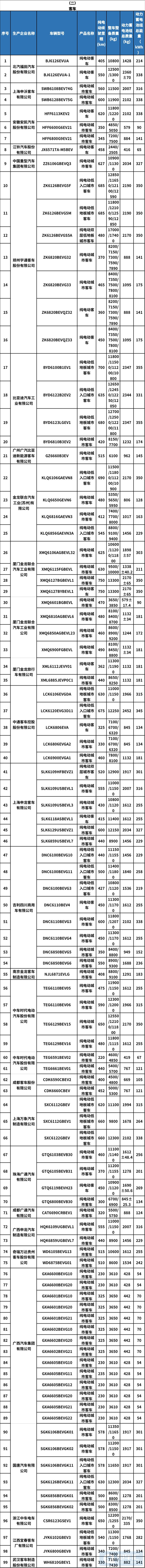 第32批新能源免税目录发布，共计283款车型入选