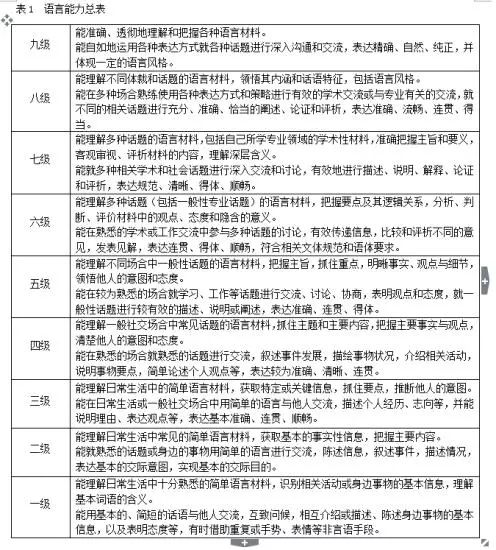 《中国英语能力等级量表》中的语言能力总表。