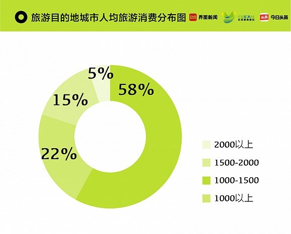 2018中国旅游目的地城市人均旅游消费榜出炉