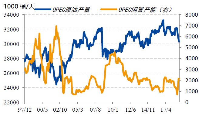 OPEC闲置产能恢复到200万桶/日水平