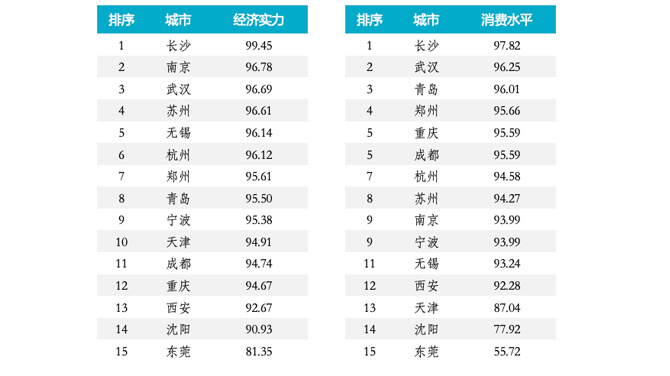 新一线城市剁手排行榜,谁是购物消费第一城?