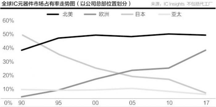 日本半导体半世纪兴衰浮沉 外资瓜分最后的巨