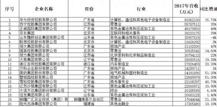 2018年民企500强排行:华地产新闻为收入利润第一 苏宁第二