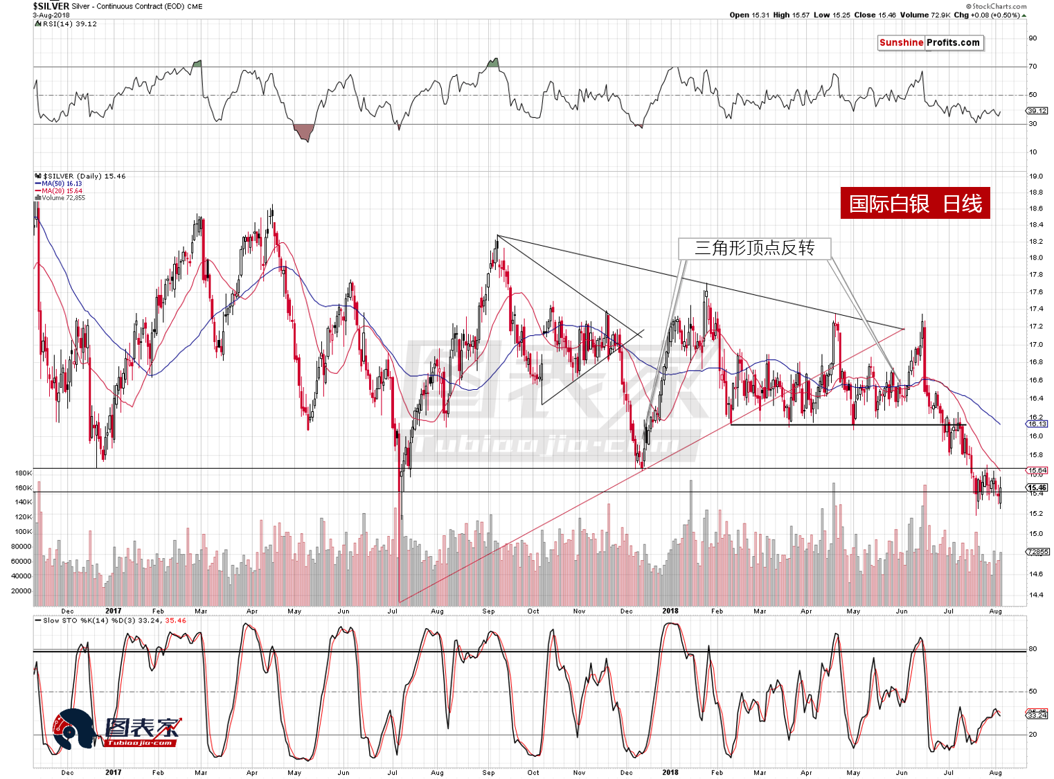 技术面众多看跌信号 黄金白银重挫风险迫近