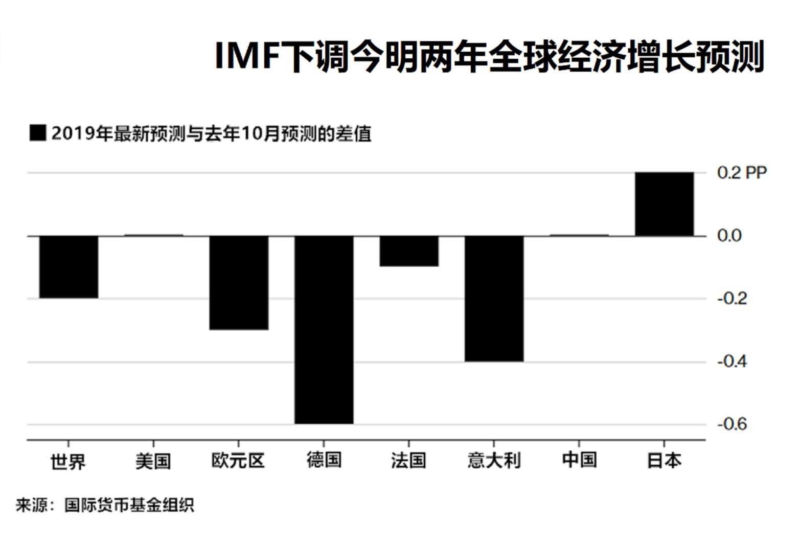 IMF将2019年世界增速预期下调至3.5%,为三年
