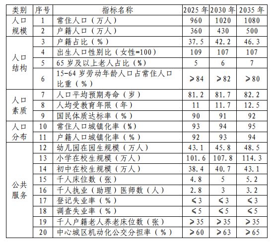 （来源：《东莞市人口发展规划（2020-2035年）》）