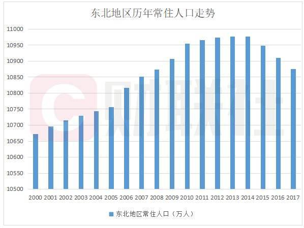辽宁省2018年人口_2018年辽宁人口总数 辽宁出生人口数量 出生率(2)