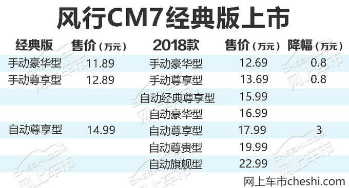降幅高达3万！东风风行CM7经典版-售11.89万起