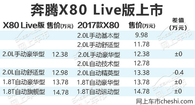 最高降幅4千！奔腾X80新SUV增配上市-12.38万起