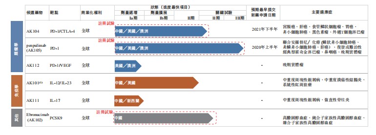 康方生物科技向港交所递表 研发开支占近90%