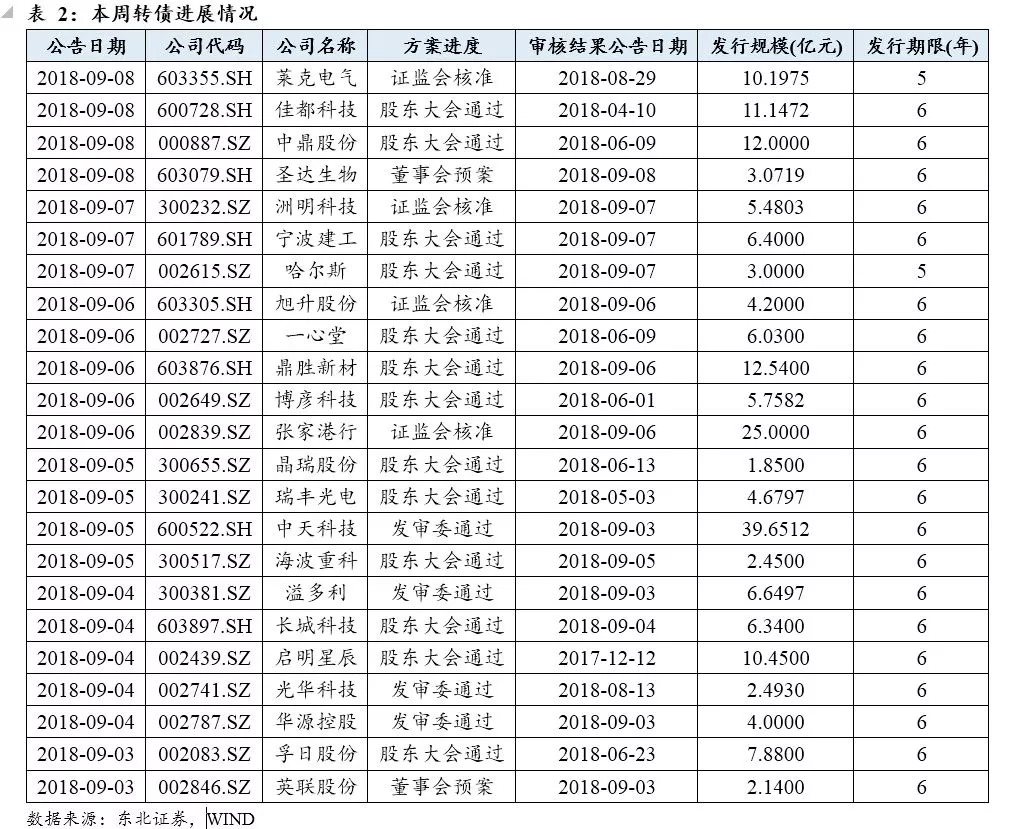 【东北固收李勇·可转债周报】转债发行放缓(