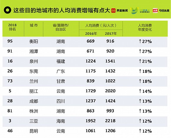 2018中国旅游城市消费榜:内蒙三城入围前十 真