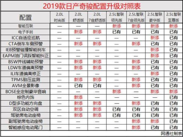 2019款日产奇骏配置升级解析